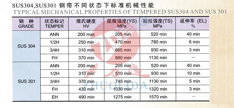 SUS304，SUS301鋼帶不同狀態(tài)下的標準機械性能